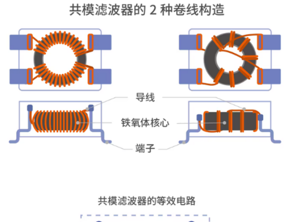 共模濾波器是如何區(qū)分信號(hào)和噪聲的？
